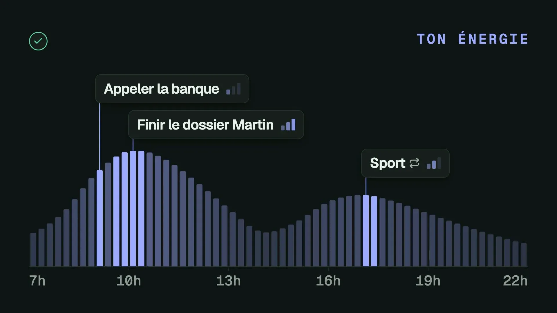 Courbe d'énergie de la journée de 7 h à 22 h en barres, avec des tâches placées sur les pics comme Appeler la banque et Sport.